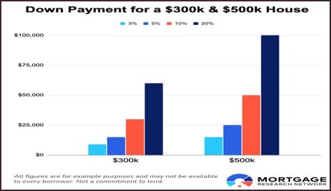 Is 10000 a good down payment for a house
