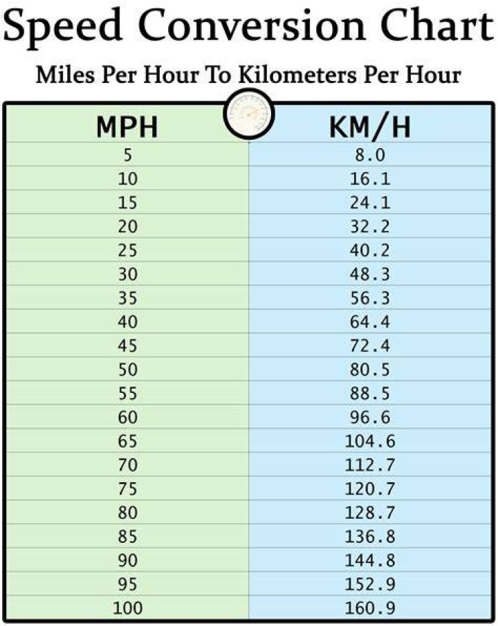 237 kmh to mph 237 kmh to mph
