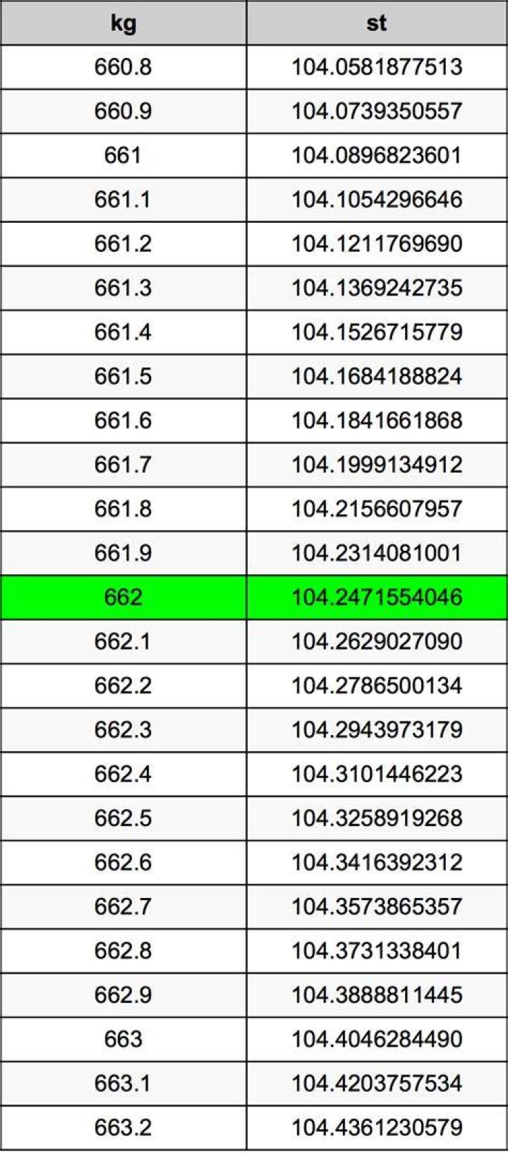 66.2 kg in stone 66.2 kg in stone