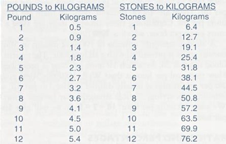 What is 7.1 stone in pounds? 7.1 stone in pounds