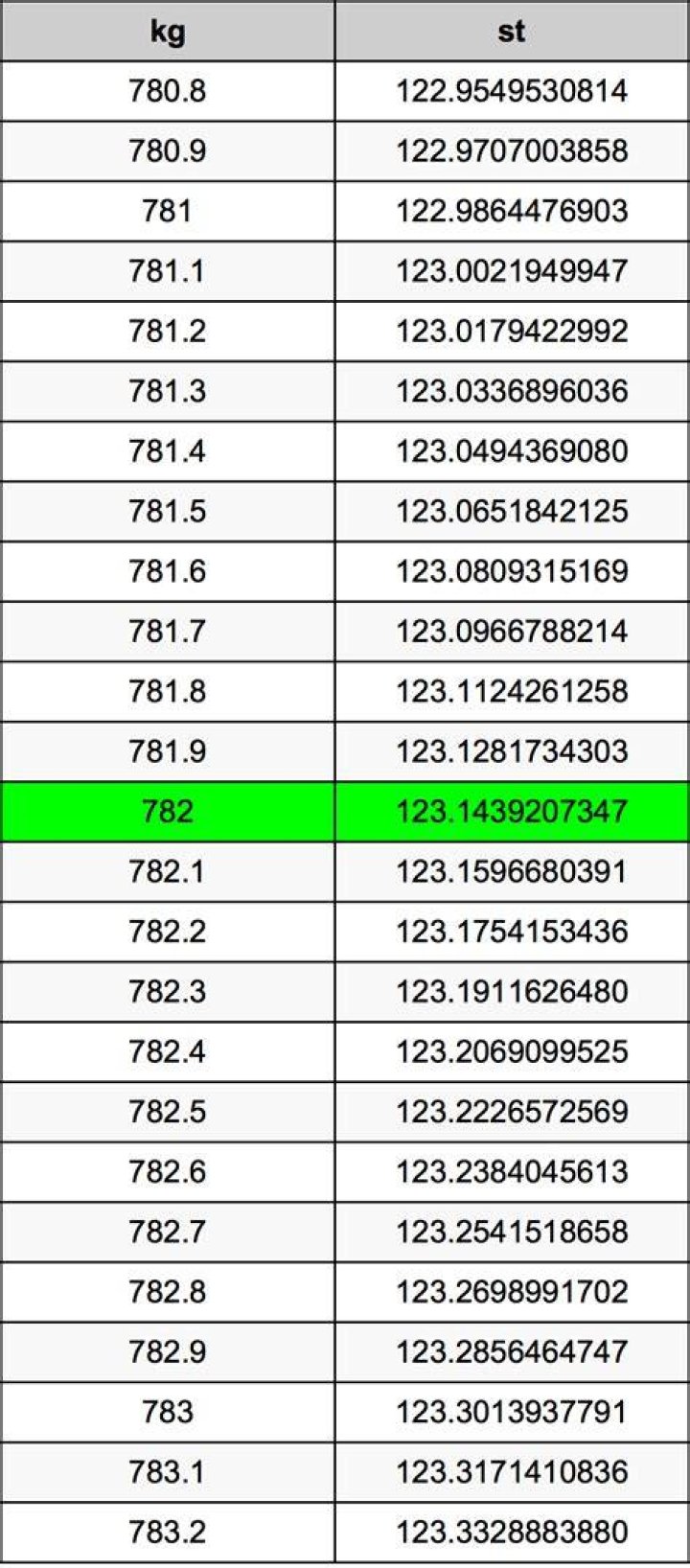 77.4 kg in stone 77.4 kg in stone