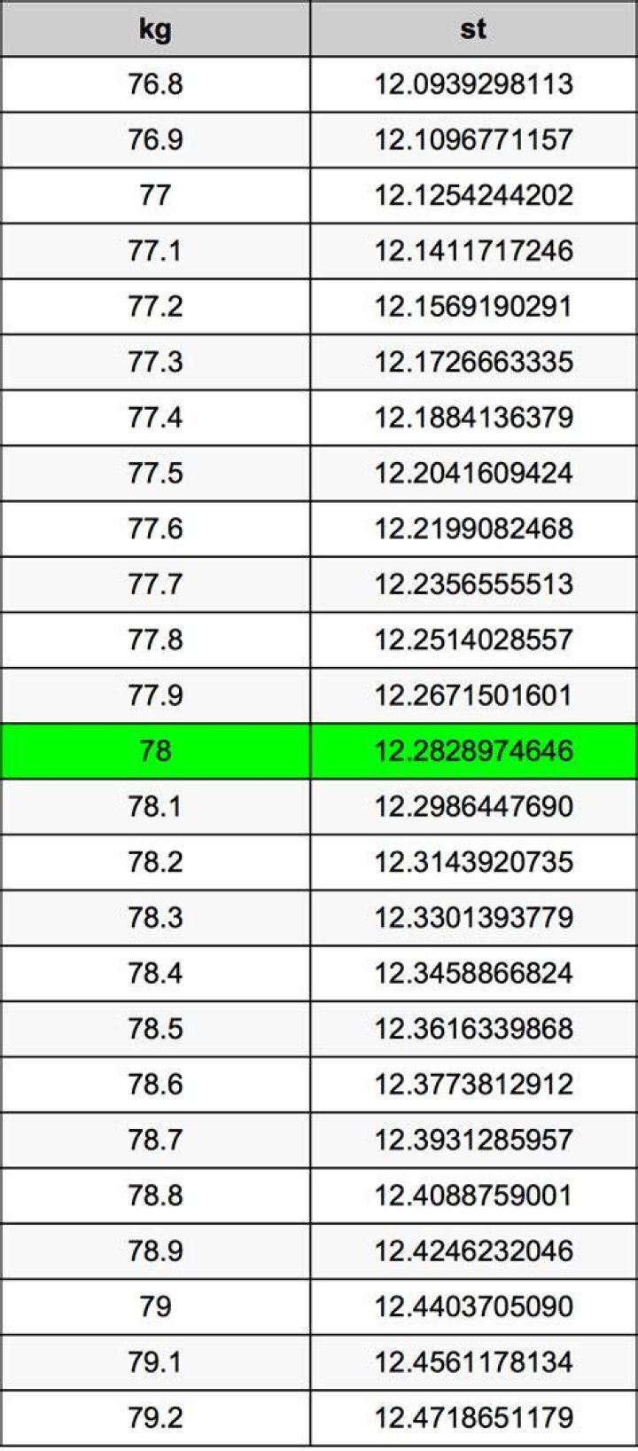 7.8 kg in stone 7.8 kg in stone