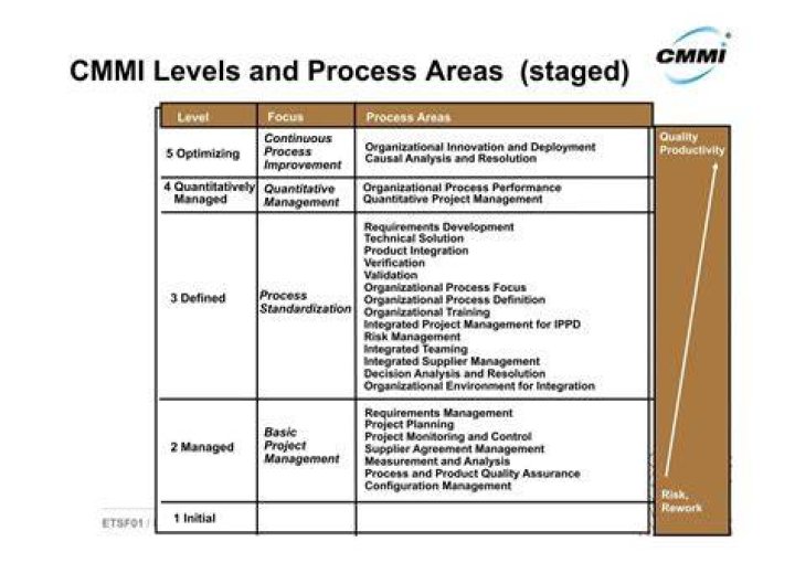 How many process areas are there in CMMI