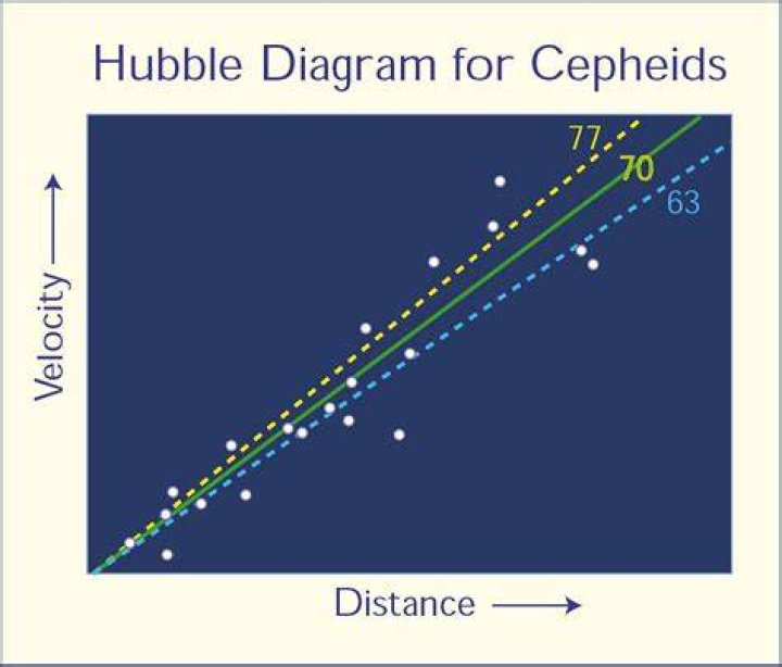 Hubble Diagram