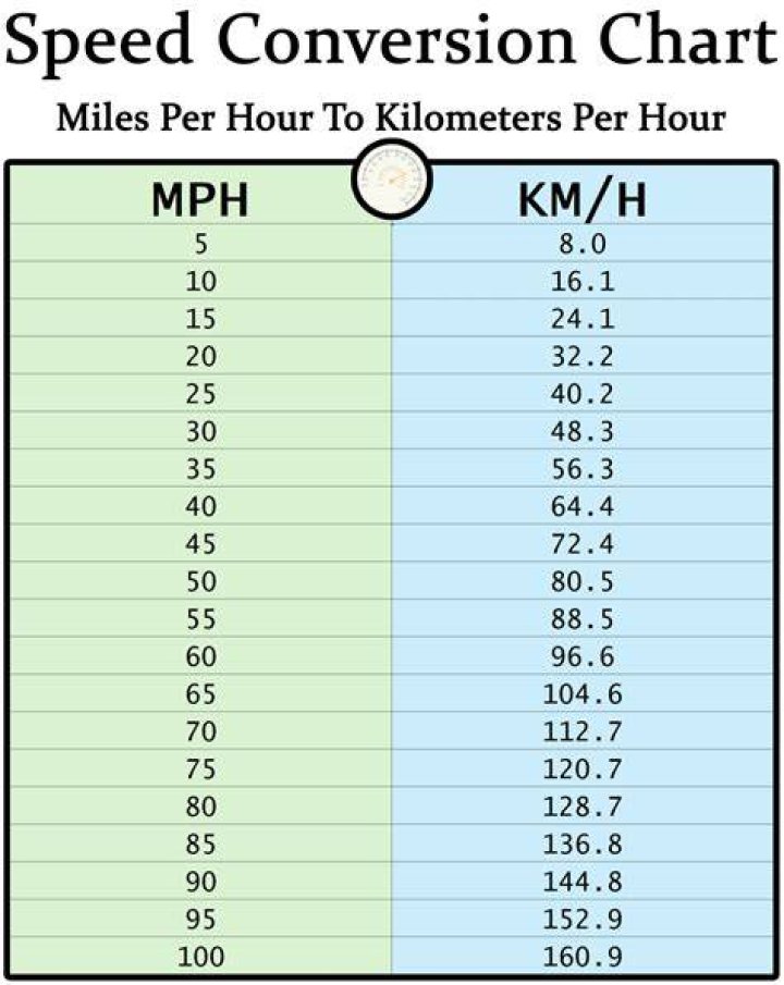 km at km/h