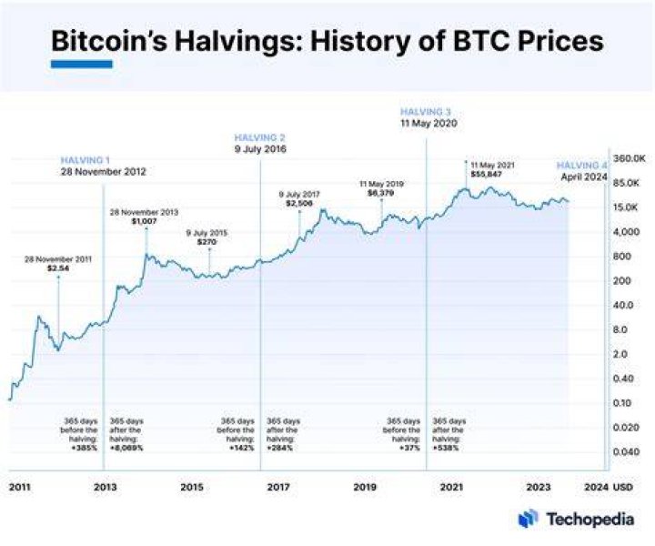 Next Bitcoin Halving Date, and Bitcoin Halving History
