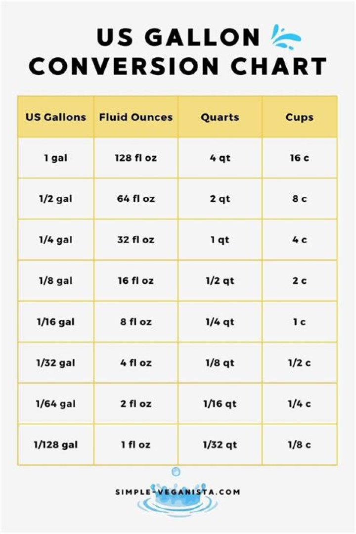 ounces to gallons